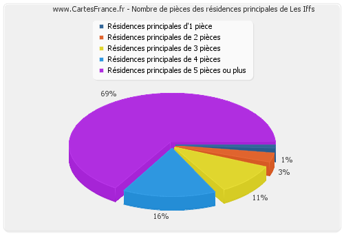 Nombre de pièces des résidences principales de Les Iffs